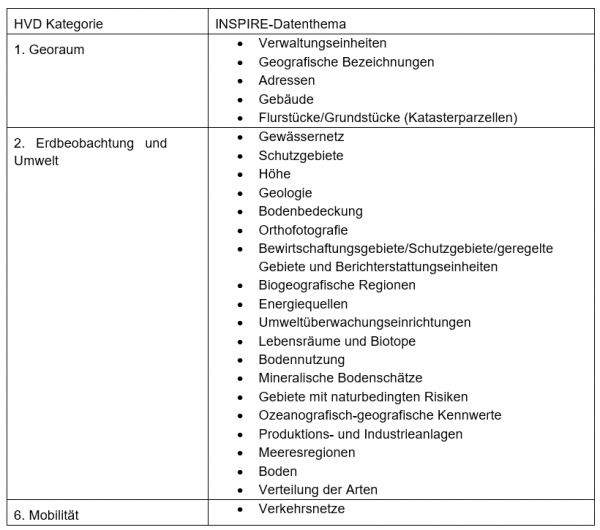 link=https://www.geoportal.hessen.de/mediawiki/images/3/34/HVD_Tabelle.png Übersicht HVD zu INSPIRE